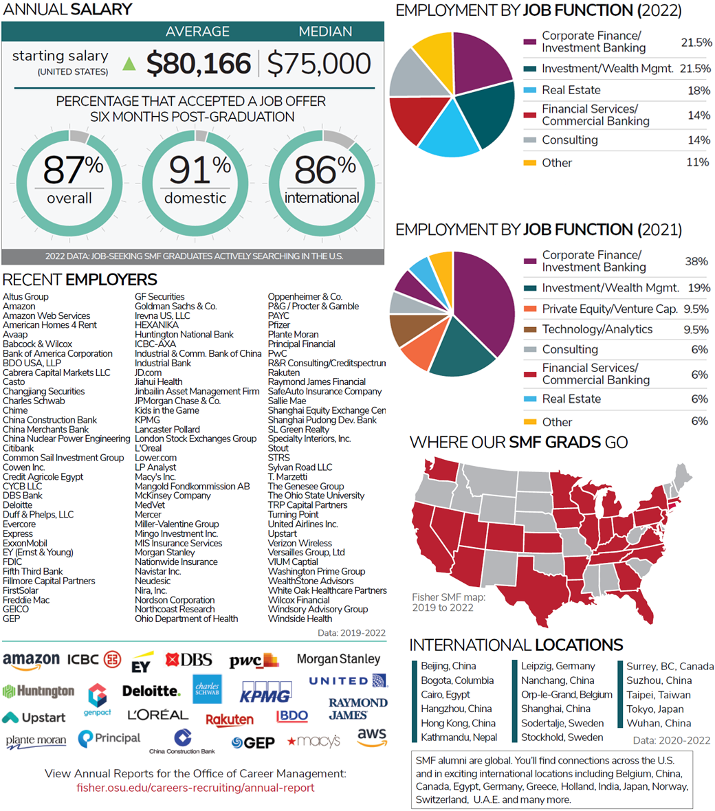 SMF Career Outcomes | Fisher College of Business