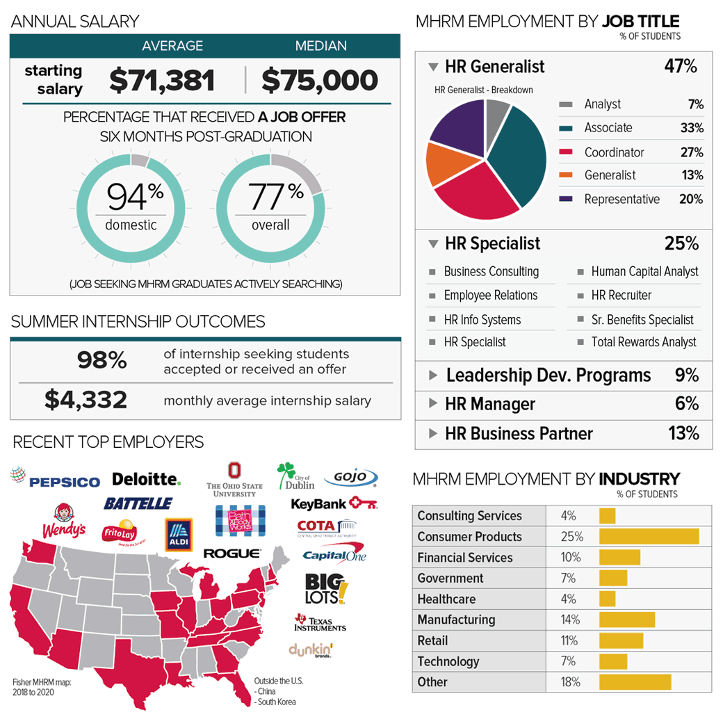 MHRM Career Fisher College of Business