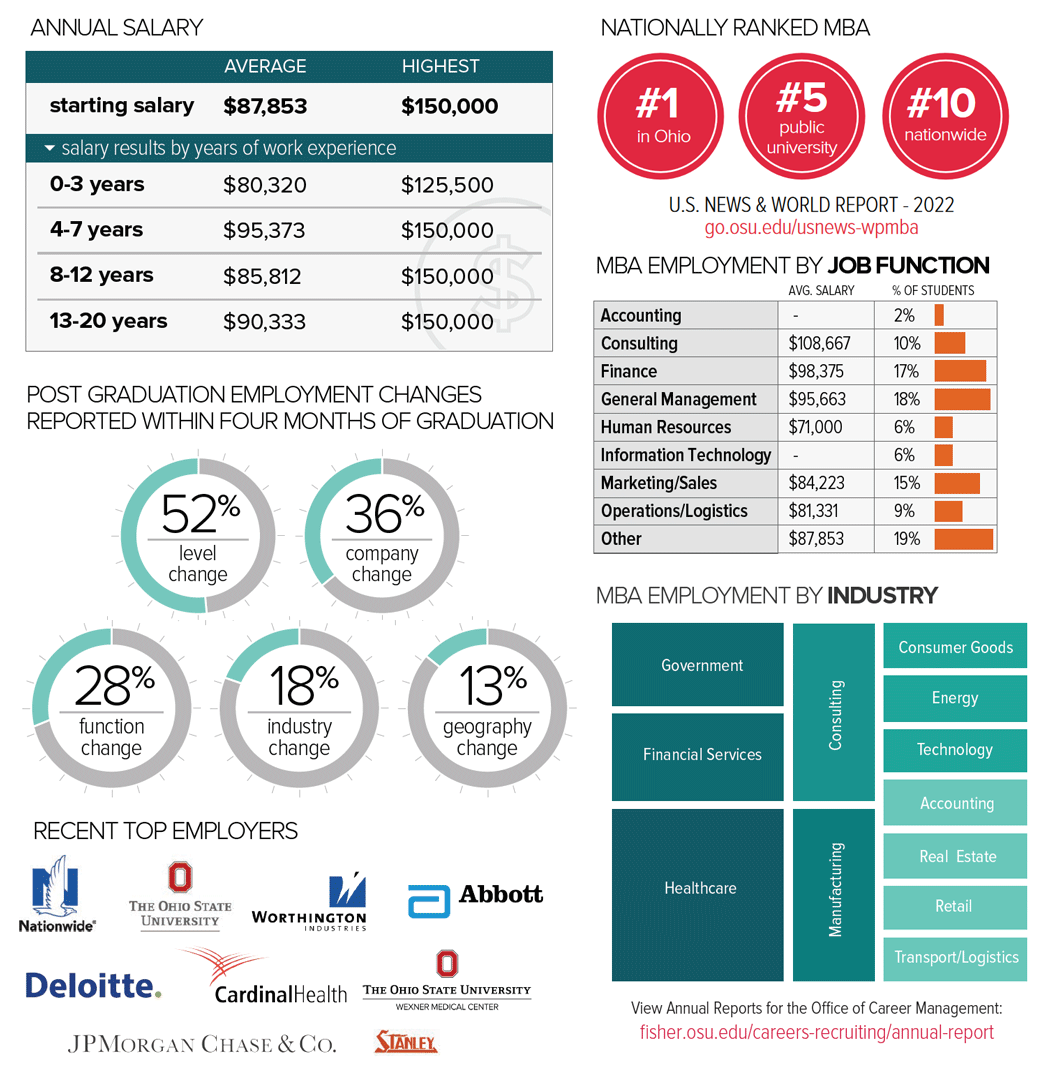 WPMBA Career outcomes